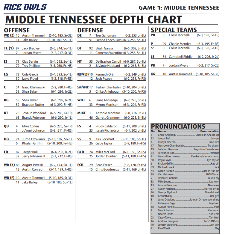 Rice Football 2020 Middle Tennessee Depth Chart Released 0465