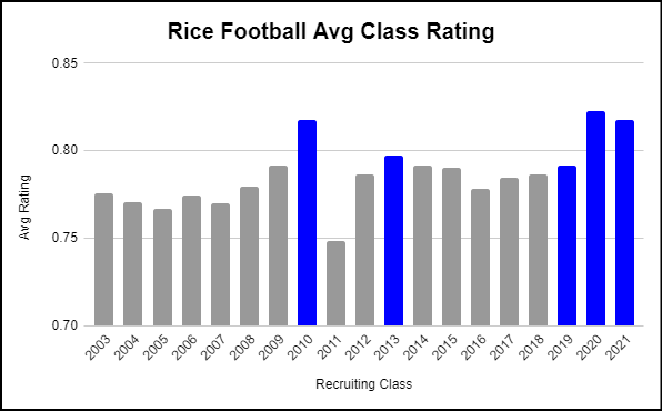 Rice Football, Rice Football Recruiting