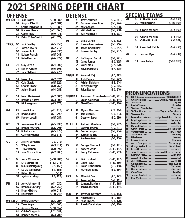 Rice Football 2021 Spring Practice Depth Chart takeaways