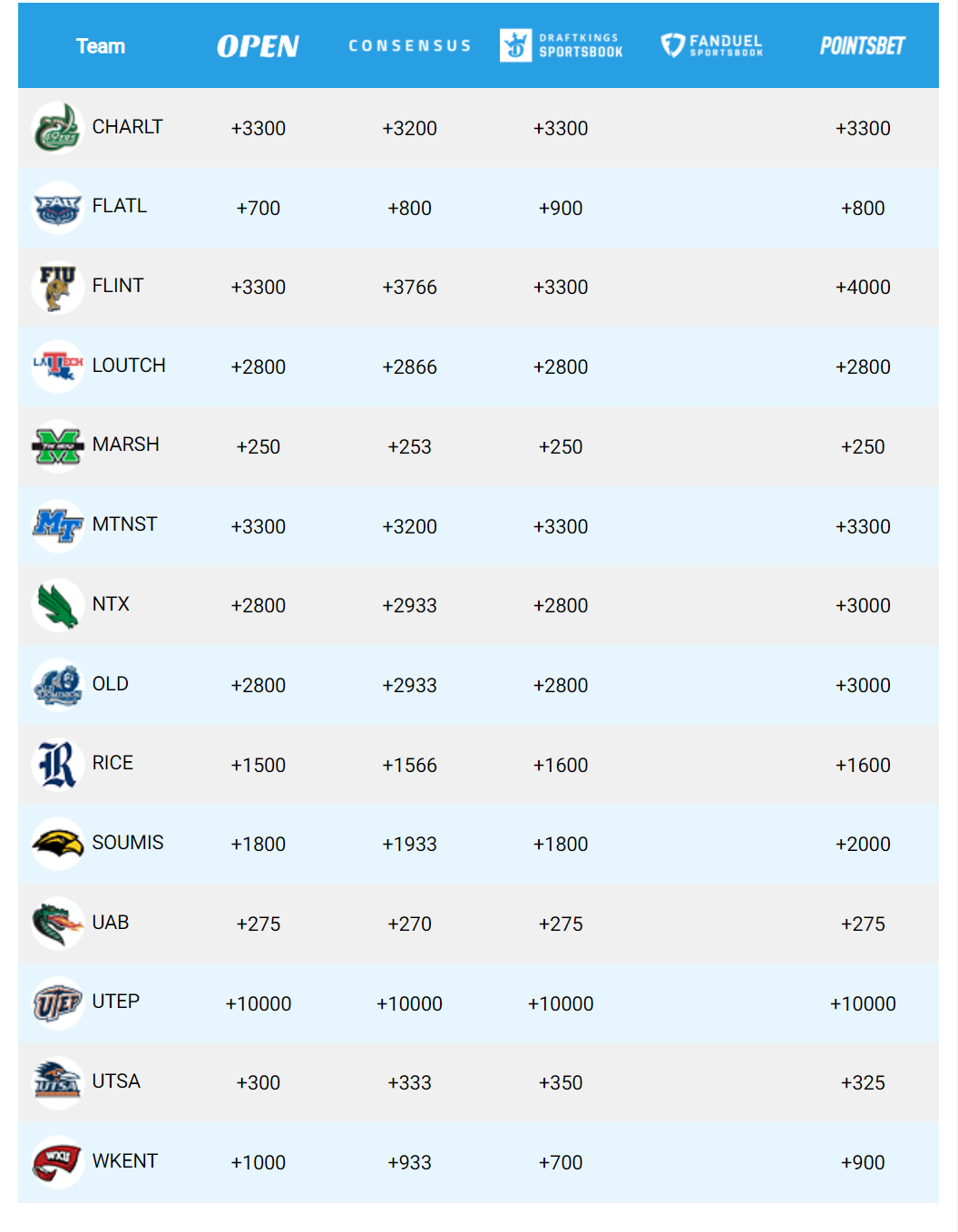 Breaking down Conference USA Football Championship Odds