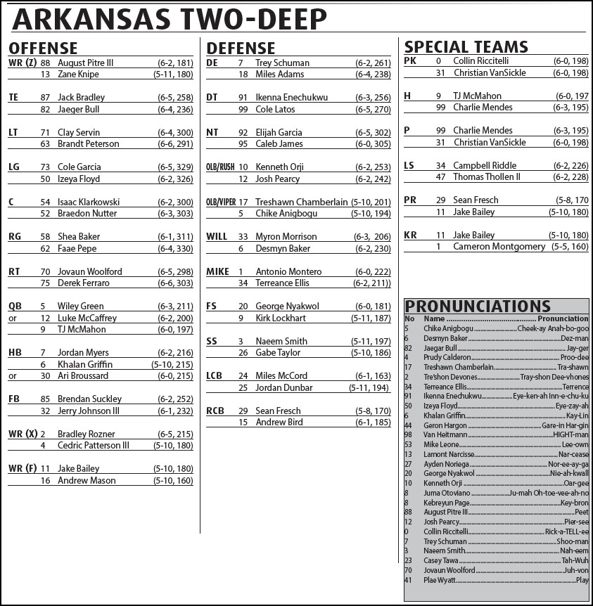 Rice football, depth chart