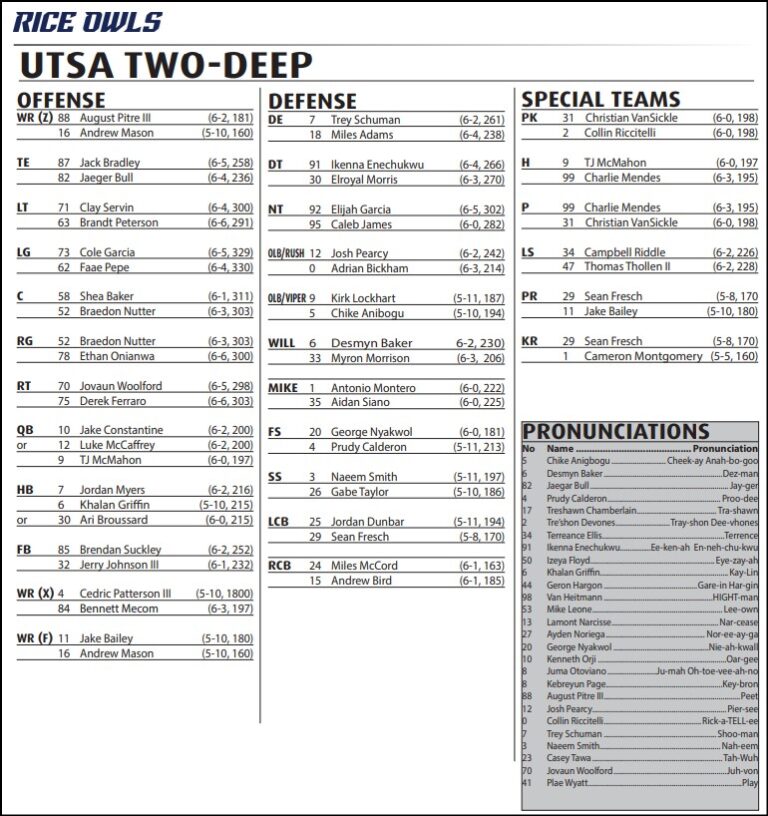 Rice Football 2021 UTSA presser notes and depth chart