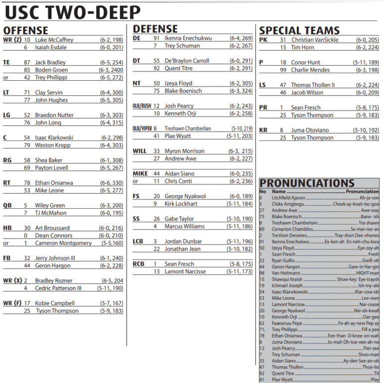 Rice Football 2022 USC Game Depth Chart Notes