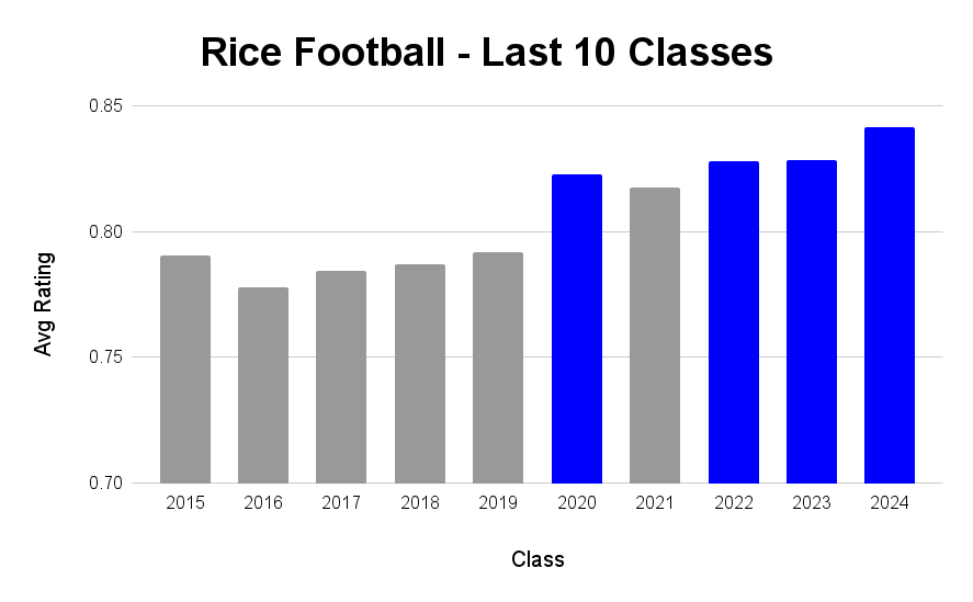 Rice Football, Rice Football Recruiting